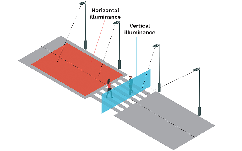 Schréder pedestrian crossing lighting solutions deliver the vertical and horizontal illuminance to ensure safety for all